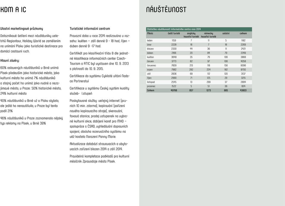 v Praze: 50% historické město, 24% kulturní město 40% návštěvníků v Brně už o Písku slyšelo, ale ještě ho nenavštívilo, v Praze byl tento podíl 21% 46% návštěvníků v Praze zaznamenalo nějaký typ