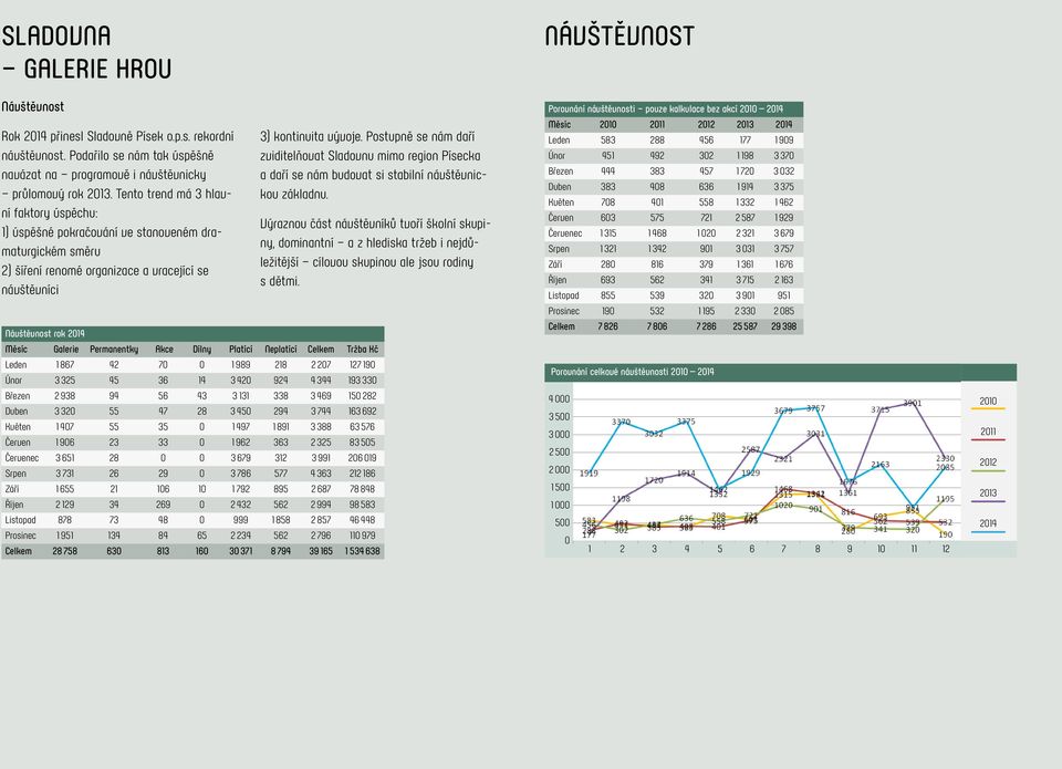 Postupně se nám daří zviditelňovat Sladovnu mimo region Písecka a daří se nám budovat si stabilní návštěvnickou základnu.