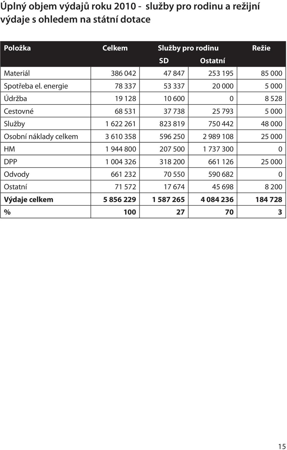 energie 78 337 53 337 20 000 5 000 Údržba 19 128 10 600 0 8 528 Cestovné 68 531 37 738 25 793 5 000 Služby 1 622 261 823 819 750 442 48 000 Osobní