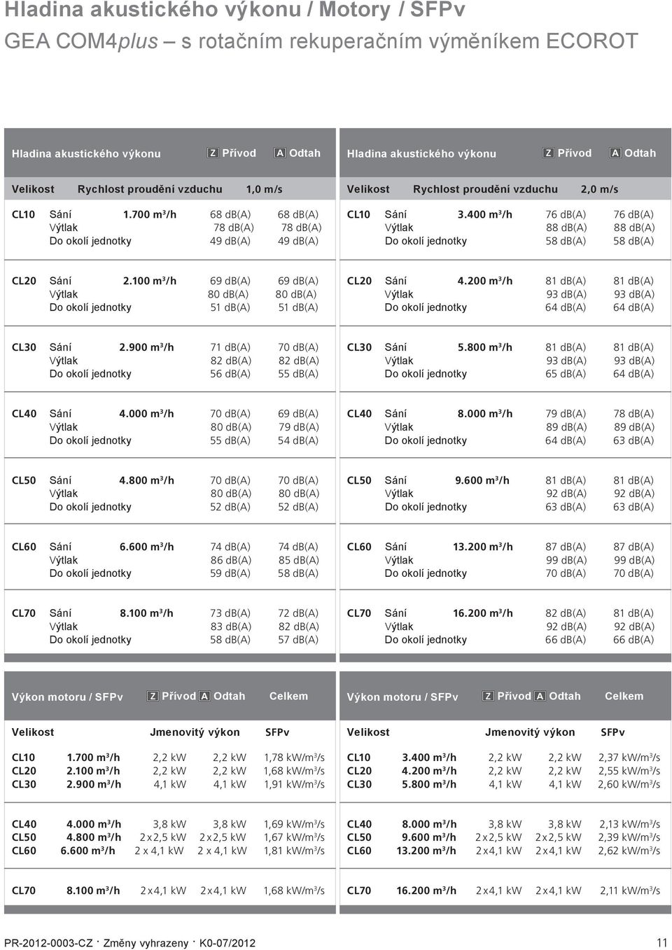 400 m 3 /h 76 d() 76 d() Výtlak 88 d() 88 d() o okolí jednotky 58 d() 58 d() L20 Sání 2.100 m 3 /h 69 d() 69 d() Výtlak 80 d() 80 d() o okolí jednotky 51 d() 51 d() L20 Sání 4.