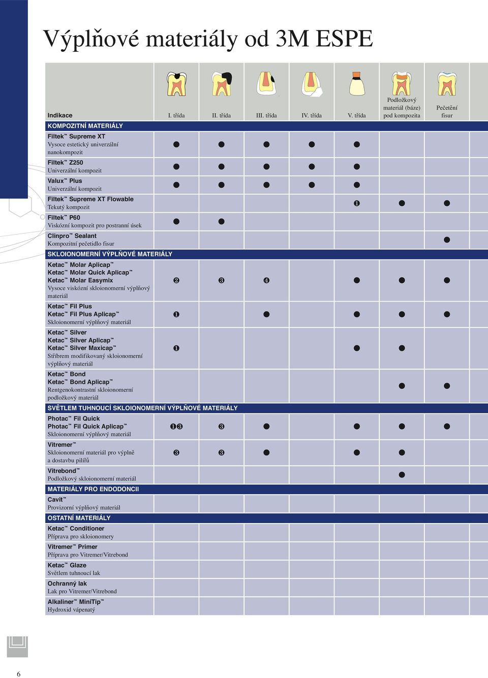 Univerzální kompozit l l l l l Filtek Supreme XT Flowable Tekutý kompozit l l Filtek P60 Viskózní kompozit pro postranní úsek l l Clinpro Sealant Kompozitní pečetidlo fisur SKLOIONOMERNÍ VÝPLŇOVÉ