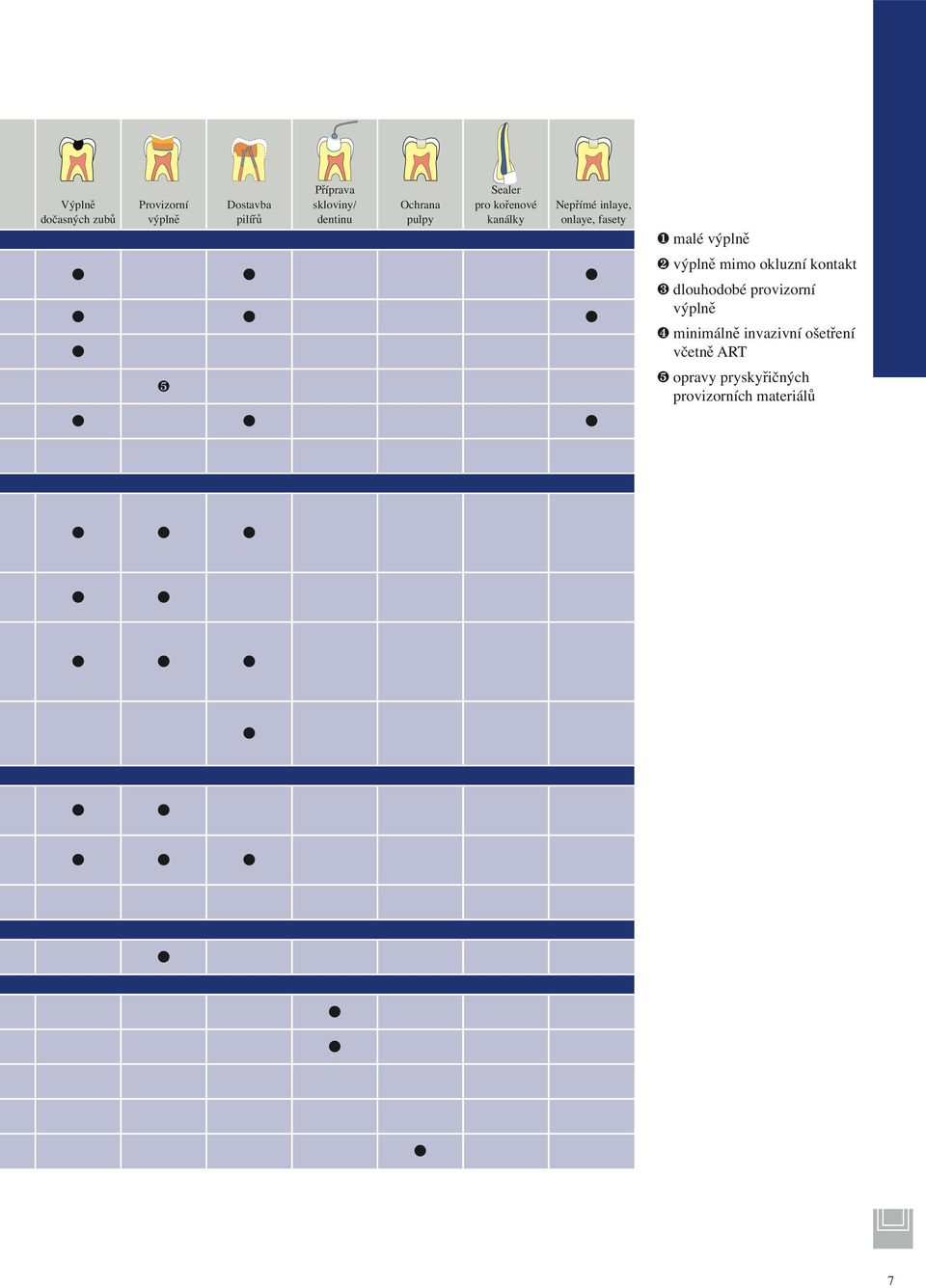 výplně výplně mimo okluzní kontakt dlouhodobé provizorní výplně π minimálně invazivní