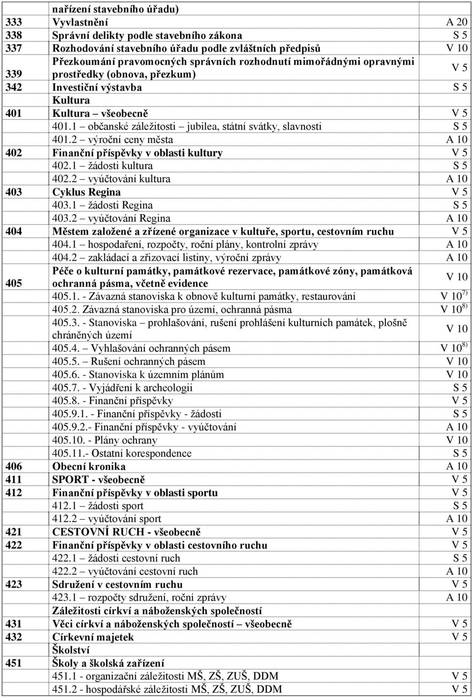 1 občanské záleţitosti jubilea, státní svátky, slavnosti S 5 401.2 výroční ceny města A 10 402 Finanční příspěvky v oblasti kultury V 5 402.1 ţádosti kultura S 5 402.