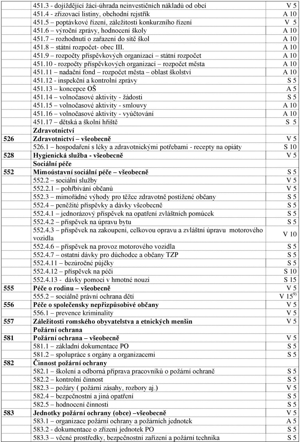 10 - rozpočty příspěvkových organizací rozpočet města A 10 451.11 nadační fond rozpočet města oblast školství A 10 451.12 - inspekční a kontrolní zprávy S 5 451.13 koncepce OŠ A 5 451.