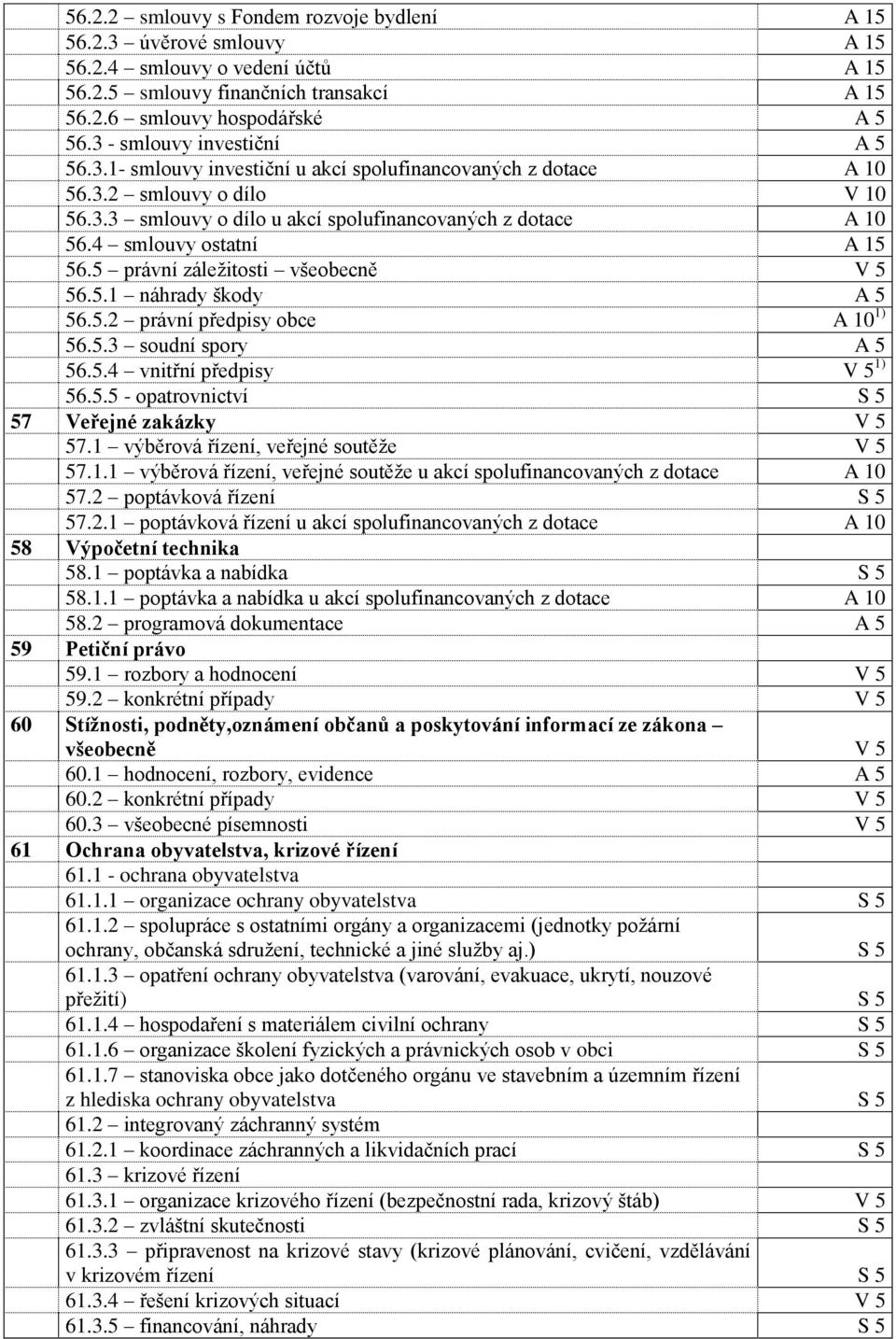 4 smlouvy ostatní A 15 56.5 právní záleţitosti všeobecně V 5 56.5.1 náhrady škody A 5 56.5.2 právní předpisy obce A 10 1) 56.5.3 soudní spory A 5 56.5.4 vnitřní předpisy V 5 1) 56.5.5 - opatrovnictví S 5 57 Veřejné zakázky V 5 57.