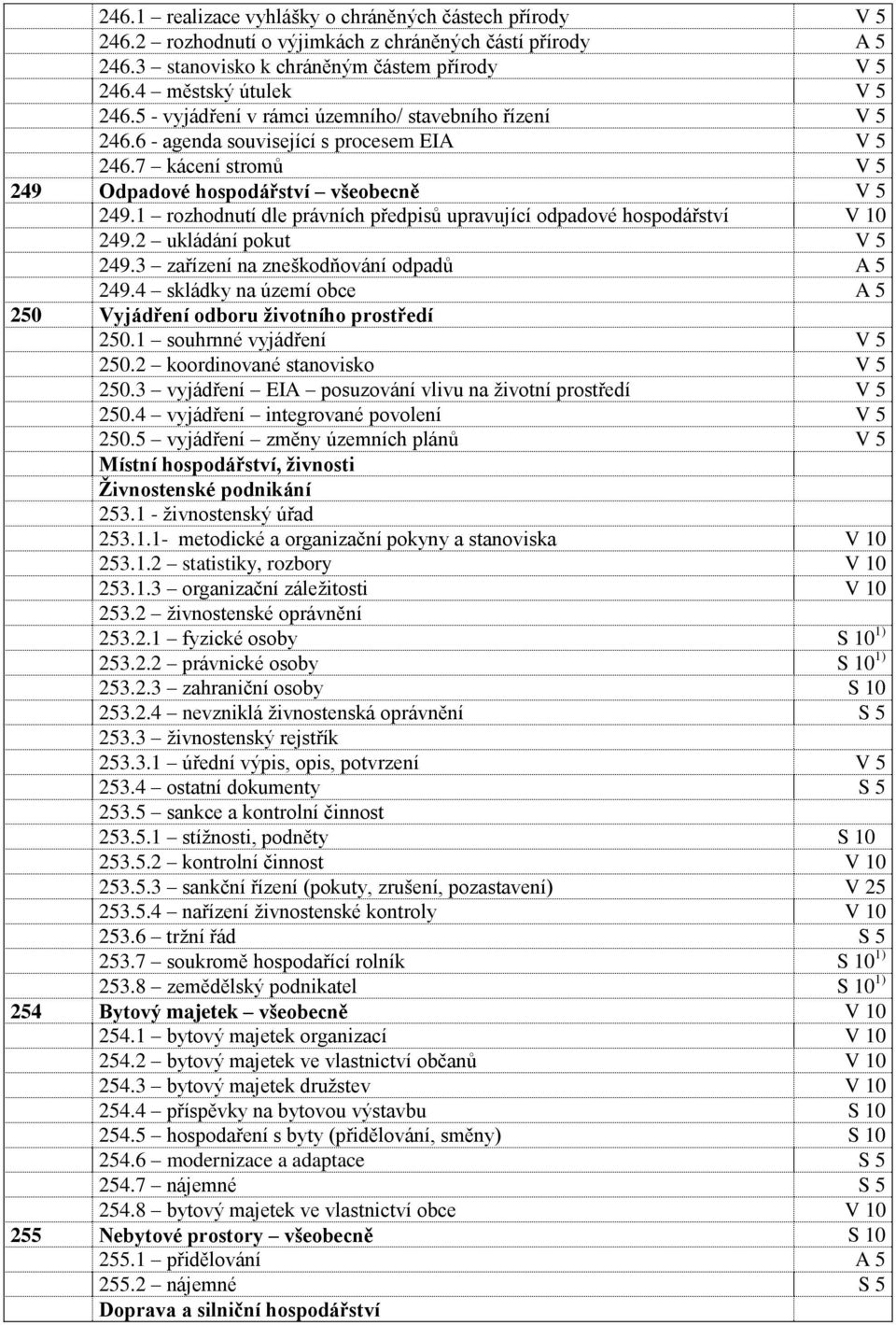 1 rozhodnutí dle právních předpisů upravující odpadové hospodářství V 10 249.2 ukládání pokut V 5 249.3 zařízení na zneškodňování odpadů A 5 249.