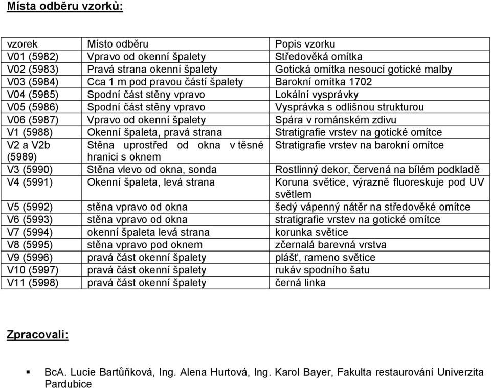 špalety Spára v románském zdivu V1 (5988) Okenní špaleta, pravá strana Stratigrafie vrstev na gotické omítce V2 a V2b Stěna uprostřed od okna v těsné Stratigrafie vrstev na barokní omítce (5989)