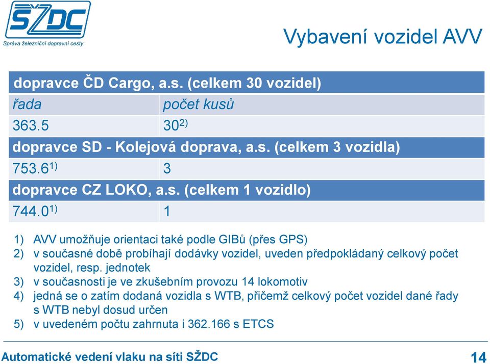 0 1) 1 1) AVV umožňuje orientaci také podle GIBů (přes GPS) 2) v současné době probíhají dodávky vozidel, uveden předpokládaný celkový počet