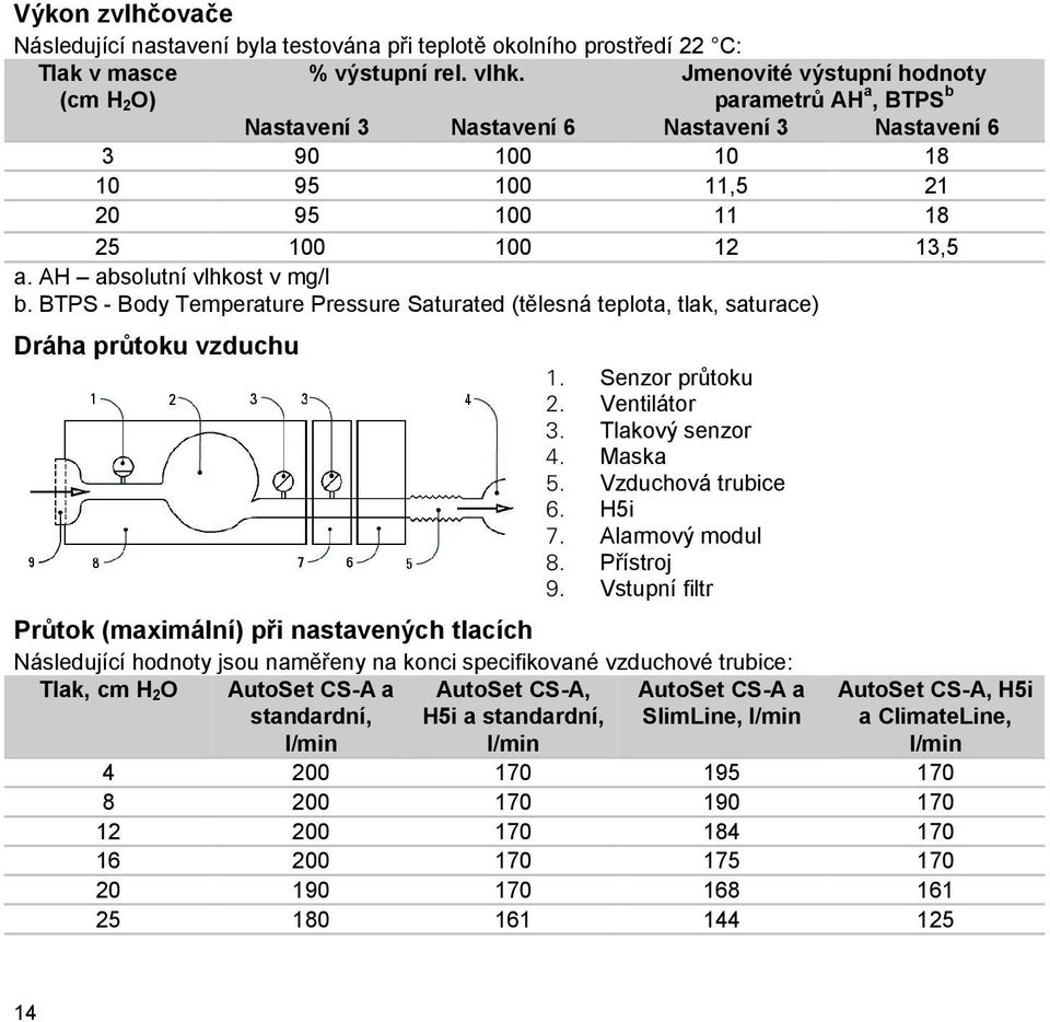 BTPS - Body Temperature Pressure Saturated (tělesná teplota, tlak, saturace) Dráha průtoku vzduchu 1. Senzor průtoku 2. Ventilátor 3. Tlakový senzor 4. Maska 5. Vzduchová trubice 6. H5i 7.