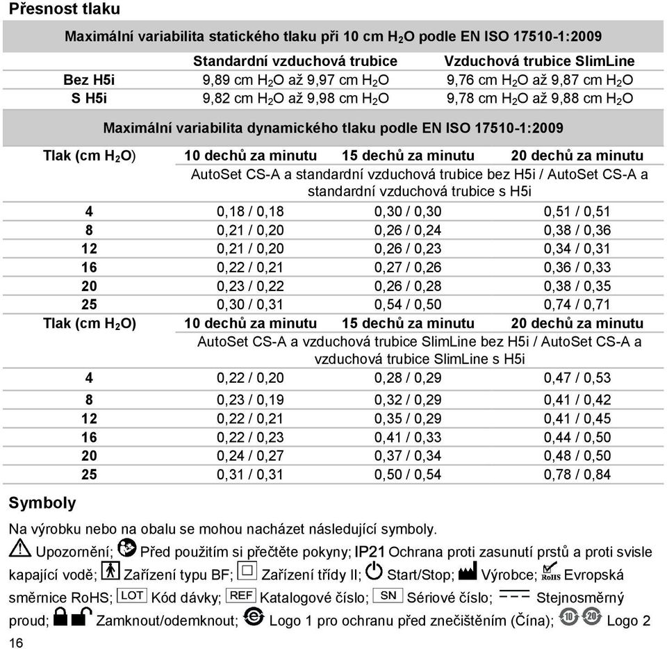 minutu 20 dechů za minutu AutoSet CS-A a standardní vzduchová trubice bez H5i / AutoSet CS-A a standardní vzduchová trubice s H5i 4 0,18 / 0,18 0,30 / 0,30 0,51 / 0,51 8 0,21 / 0,20 0,26 / 0,24 0,38