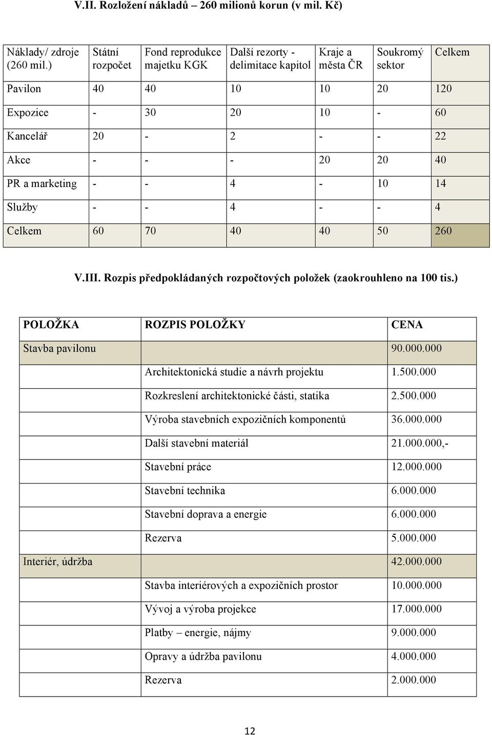 - - 20 20 40 PR a marketing - - 4-10 14 Služby - - 4 - - 4 Celkem 60 70 40 40 50 260 V.III. Rozpis předpokládaných rozpočtových položek (zaokrouhleno na 100 tis.