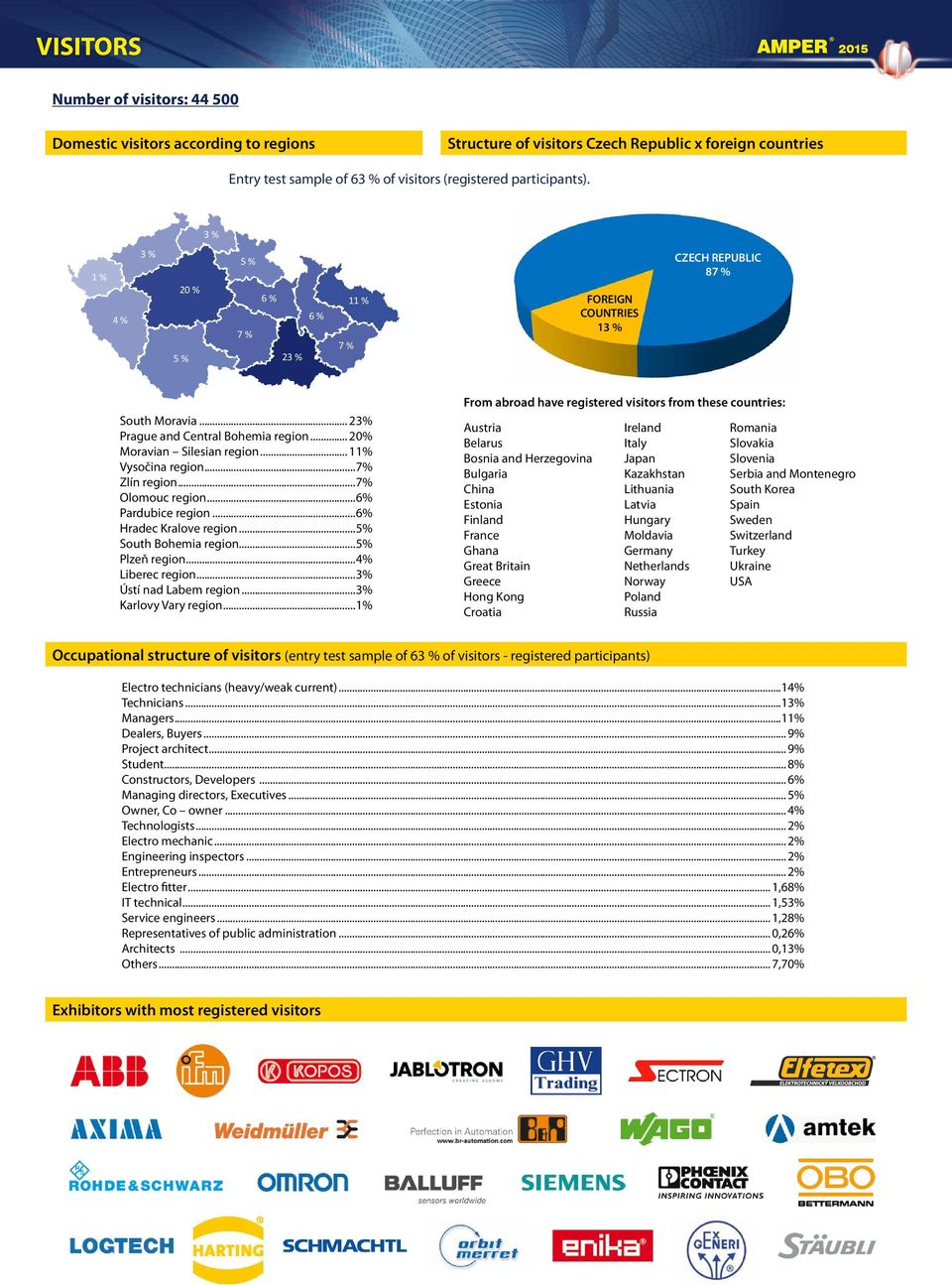 ..7% Zlín region...7% Olomouc region...6% Pardubice region...6% Hradec Kralove region...5% South Bohemia region...5% Plzeň region...4% Liberec region...3% Ústí nad Labem region...3% Karlovy Vary region.