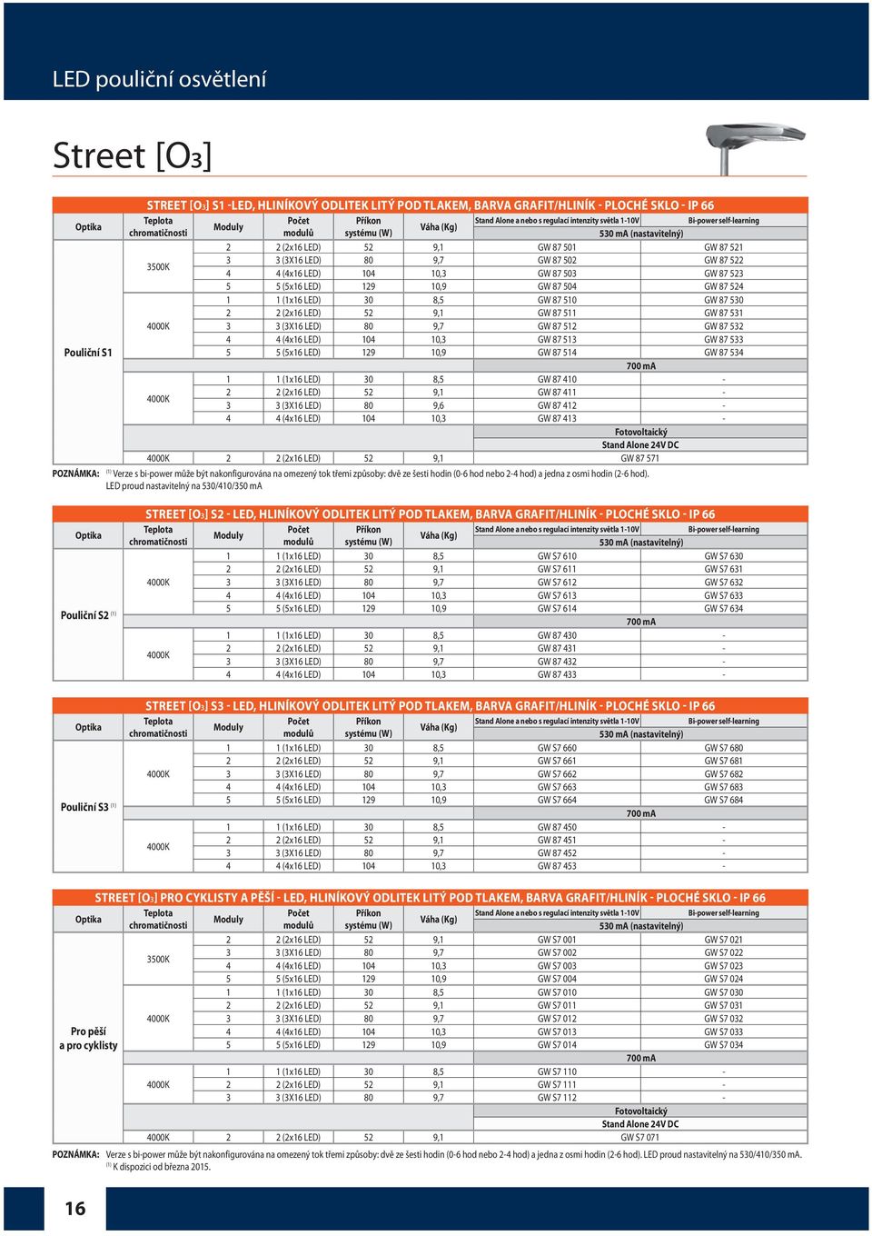 GW 87 522 4 4 (4x16 LED) 104 10,3 GW 87 503 GW 87 523 5 5 (5x16 LED) 129 10,9 GW 87 504 GW 87 524 1 1 (1x16 LED) 30 8,5 GW 87 510 GW 87 530 2 2 (2x16 LED) 52 9,1 GW 87 511 GW 87 531 4000K 3 3 (3X16