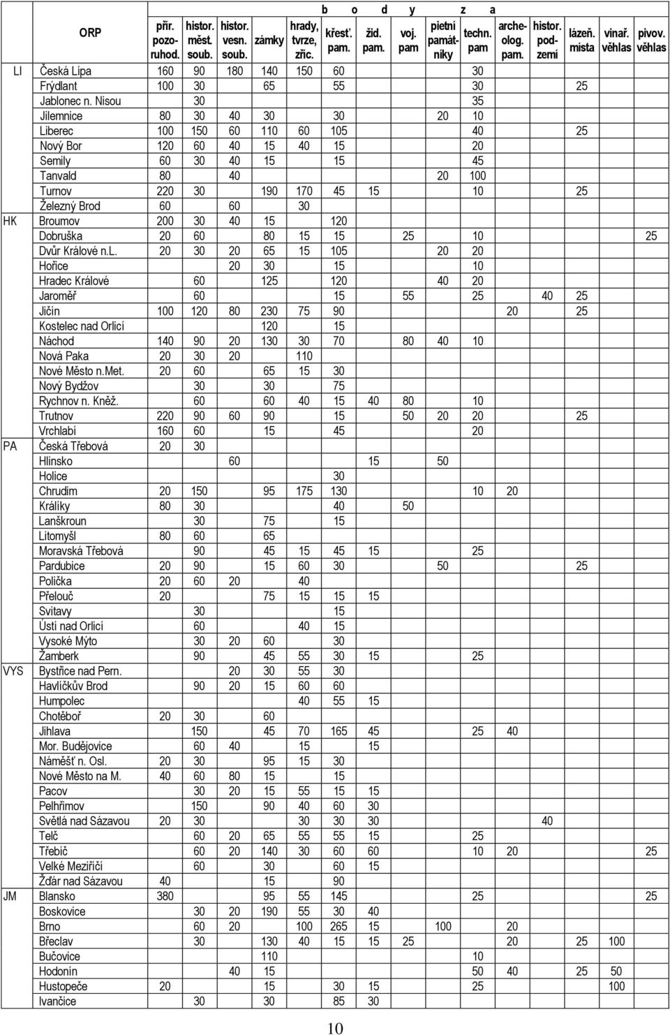 Nisou 30 35 Jilemnice 80 30 40 30 30 20 10 Liberec 100 150 60 110 60 105 40 25 Nový Bor 120 60 40 15 40 15 20 Semily 60 30 40 15 15 45 Tanvald 80 40 20 100 Turnov 220 30 190 170 45 15 10 25 Ţelezný