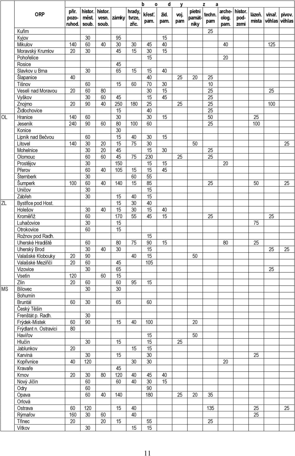 věhlas Kuřim 25 Kyjov 30 95 15 Mikulov 140 60 40 30 30 45 40 40 125 Moravský Krumlov 20 30 45 15 30 15 Pohořelice 15 20 Rosice 45 Slavkov u Brna 30 65 15 15 40 Šlapanice 40 40 25 20 25 Tišnov 60 15