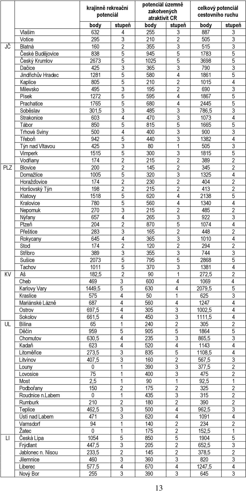 1272 5 595 4 1867 5 Prachatice 1765 5 680 4 2445 5 Soběslav 301,5 3 485 3 786,5 3 Strakonice 603 4 470 3 1073 4 Tábor 850 5 815 5 1665 5 Trhové Sviny 500 4 400 3 900 3 Třeboň 942 5 440 3 1382 4 Týn