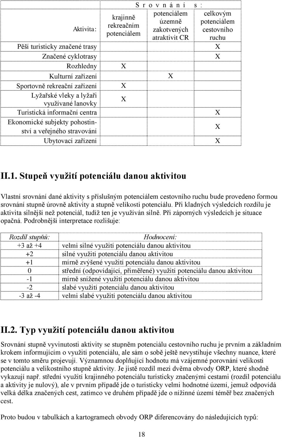 cestovního ruchu X X X X X II.1.