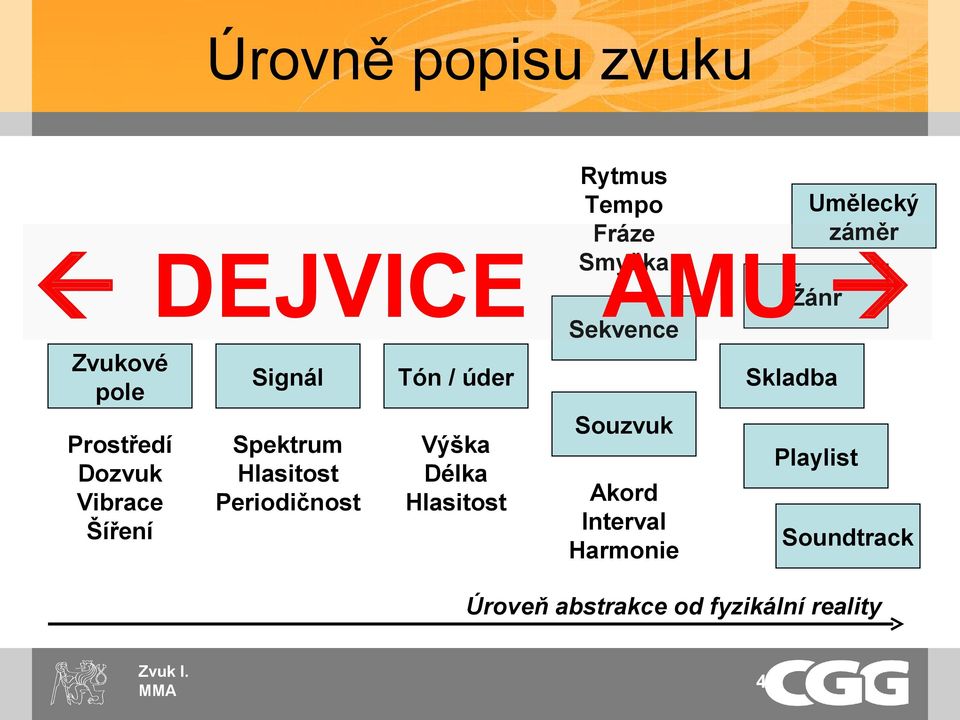 úder Spektrum Hlasitost Periodičnost Výška Délka Hlasitost Skladba Souzvuk