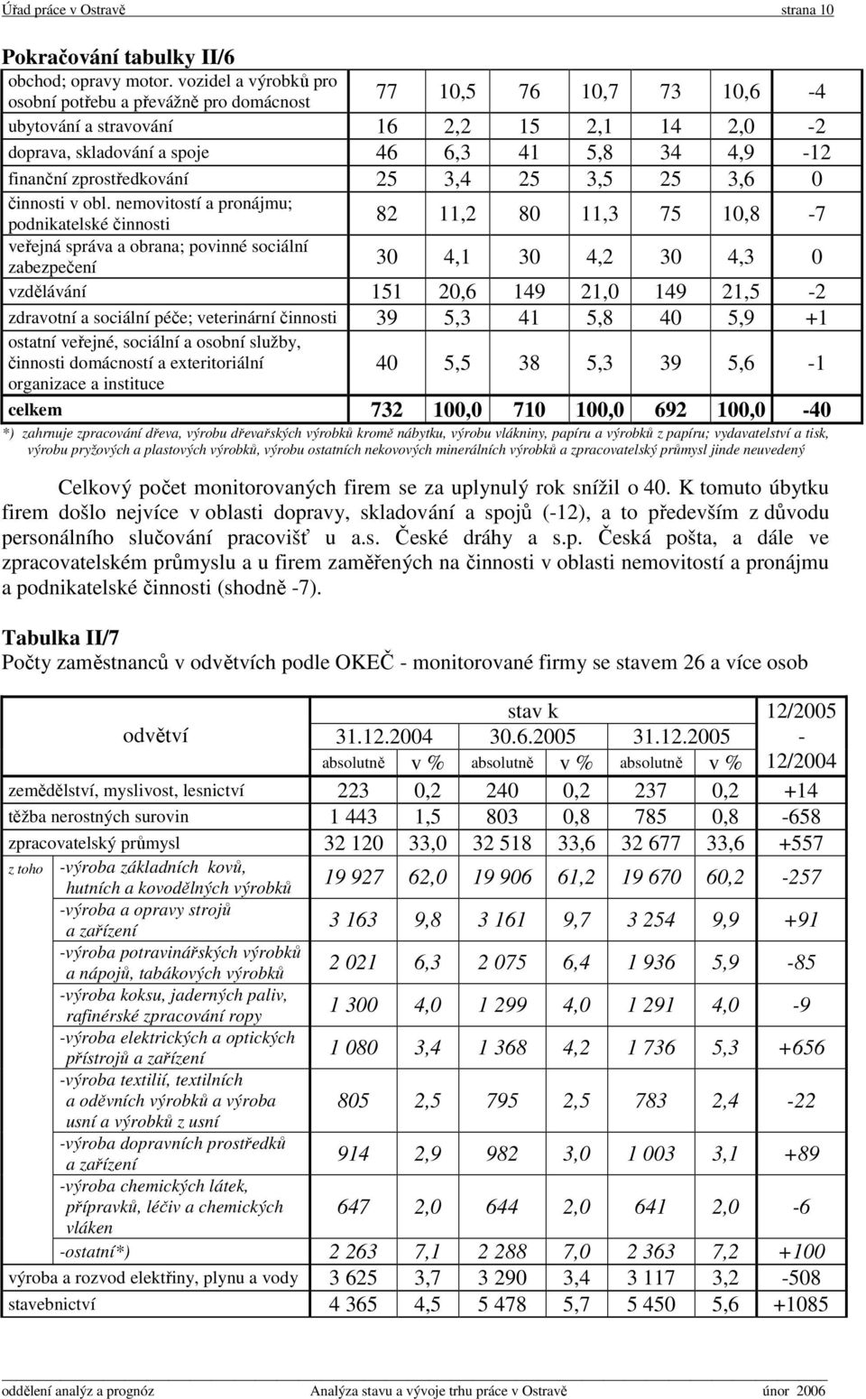 zprostředkování 25 3,4 25 3,5 25 3,6 0 činnosti v obl.