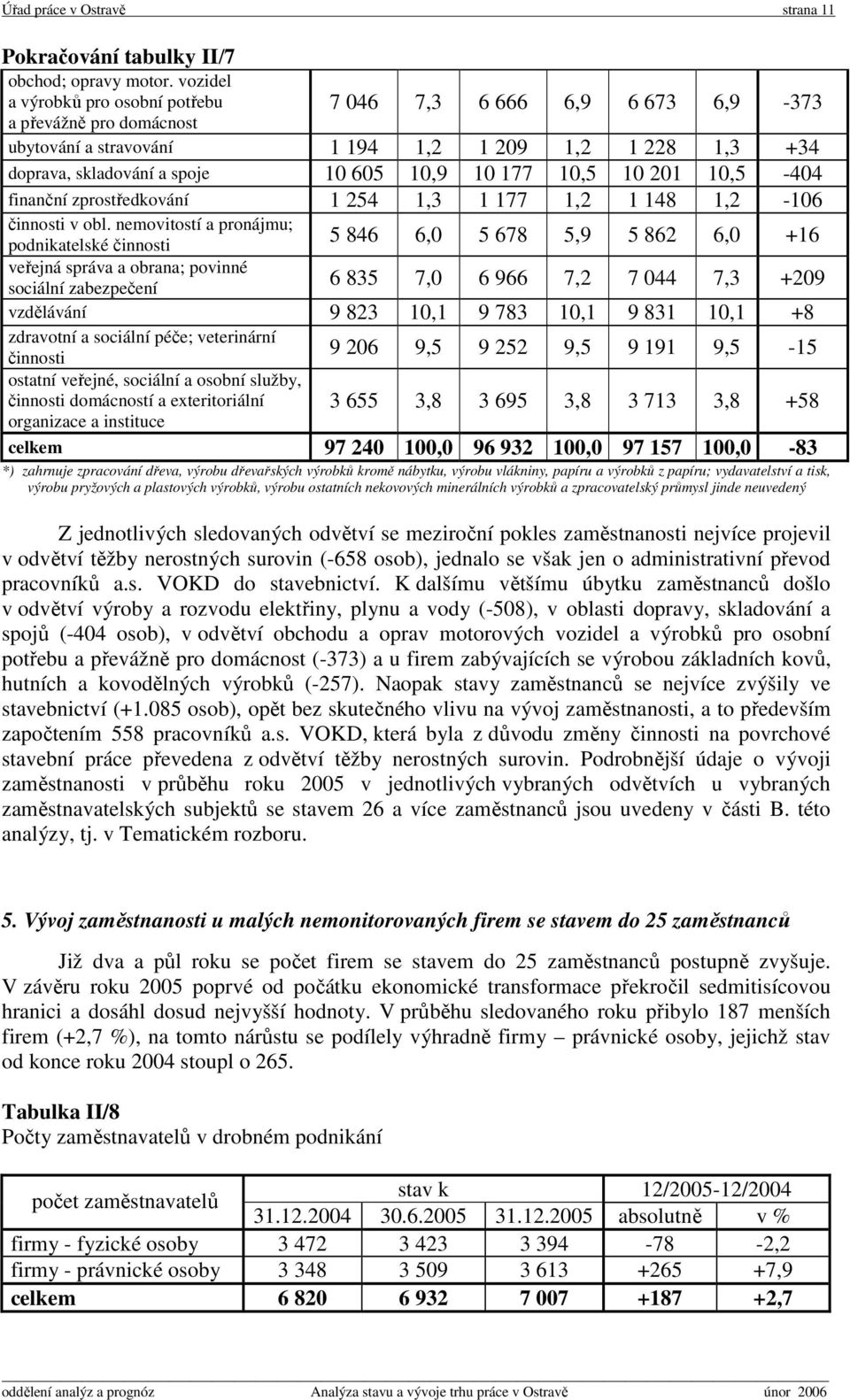 10,5 10 201 10,5-404 finanční zprostředkování 1 254 1,3 1 177 1,2 1 148 1,2-106 činnosti v obl.