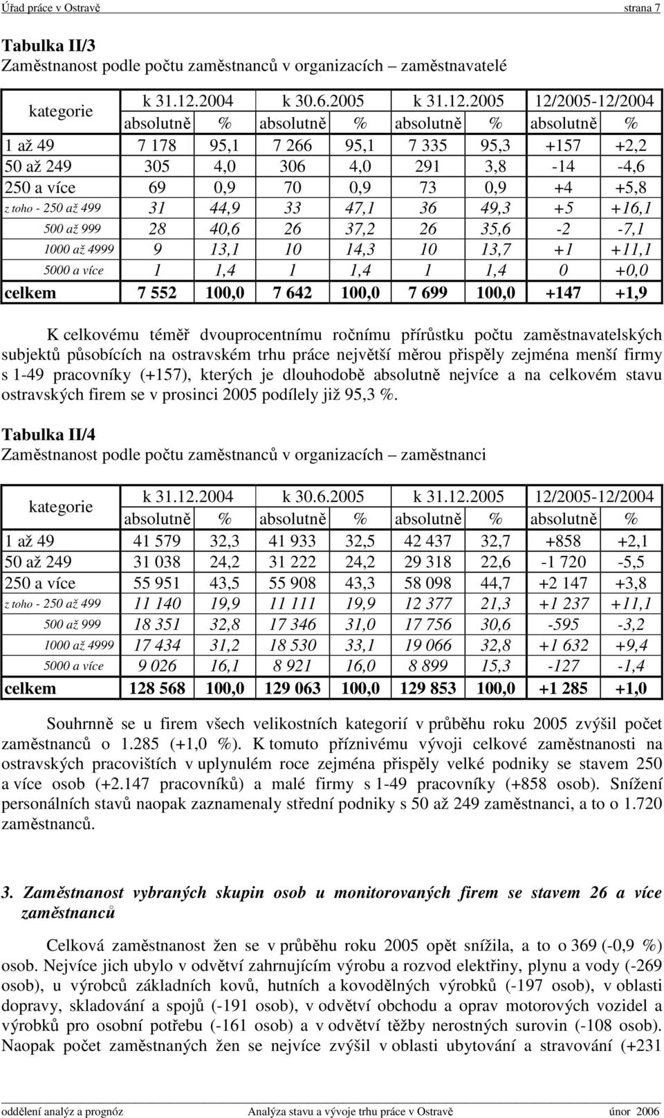 2005 12/2005-12/2004 absolutně % absolutně % absolutně % absolutně % 1 až 49 7 178 95,1 7 266 95,1 7 335 95,3 +157 +2,2 50 až 249 305 4,0 306 4,0 291 3,8-14 -4,6 250 a více 69 0,9 70 0,9 73 0,9 +4