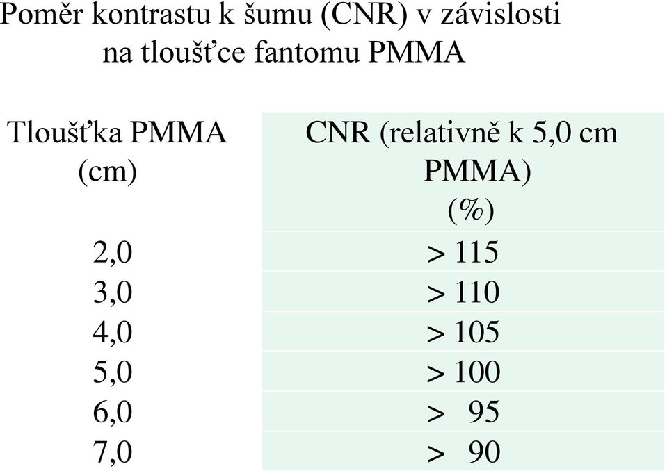 (relativně k 5,0 cm PMMA) (%) 2,0 > 115 3,0