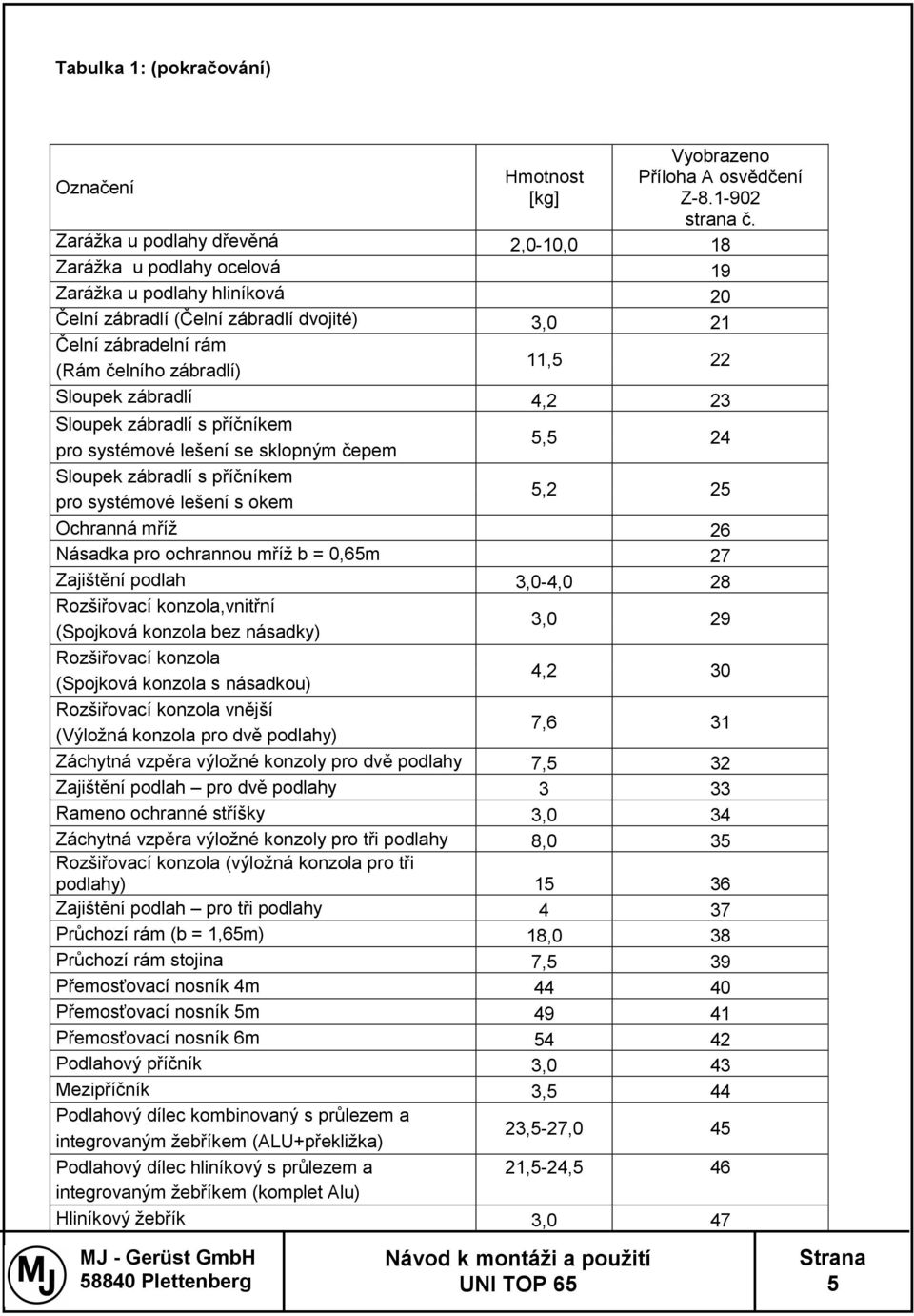 Sloupek zábradlí 4,2 23 Sloupek zábradlí s příčníkem pro systémové lešení se sklopným čepem 5,5 24 Sloupek zábradlí s příčníkem pro systémové lešení s okem 5,2 25 Ochranná mříž 26 Násadka pro