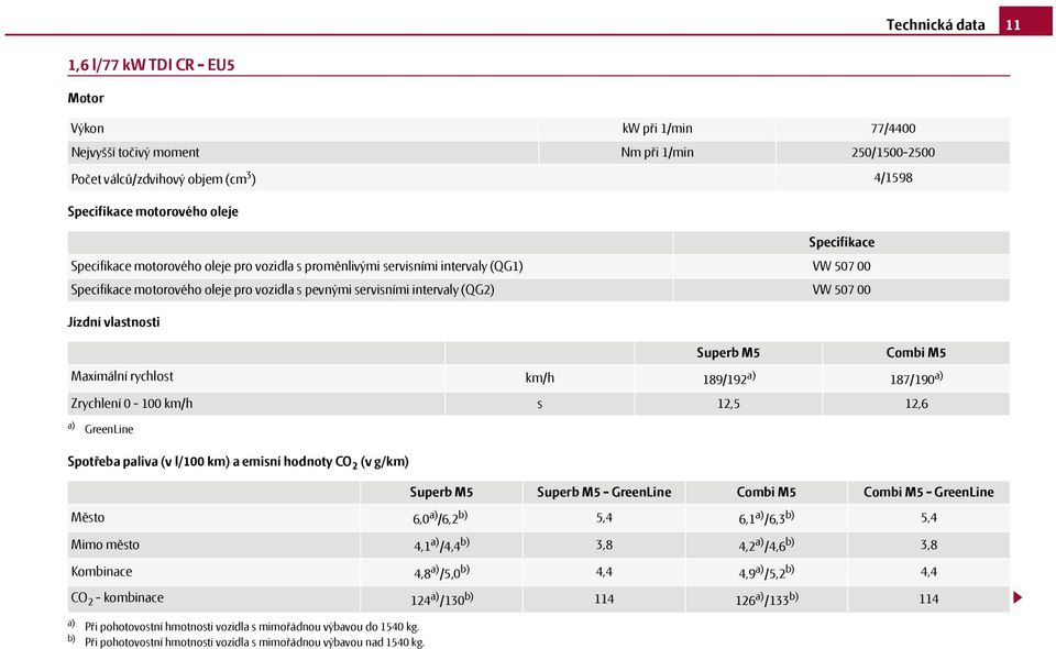vlastnosti Superb M5 Combi M5 Maximální rychlost km/h 189/192 a) 187/190 a) Zrychlení 0-100 km/h s 12,5 12,6 a) GreenLine Spotřeba paliva (v l/100 km) a emisní hodnoty CO 2 (v g/km) Superb M5 Superb