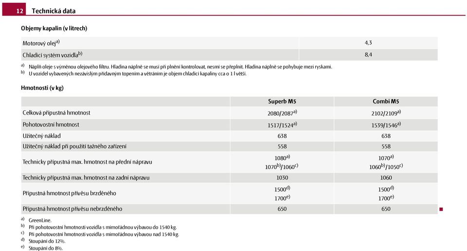b) U vozidel vybavených nezávislým přídavným topením a větráním je objem chladicí kapaliny cca o 1 l větší. Hmotnosti (v kg) Superb M5 Celková přípustná hmotnost 2080/2087 a) a) GreenLine.