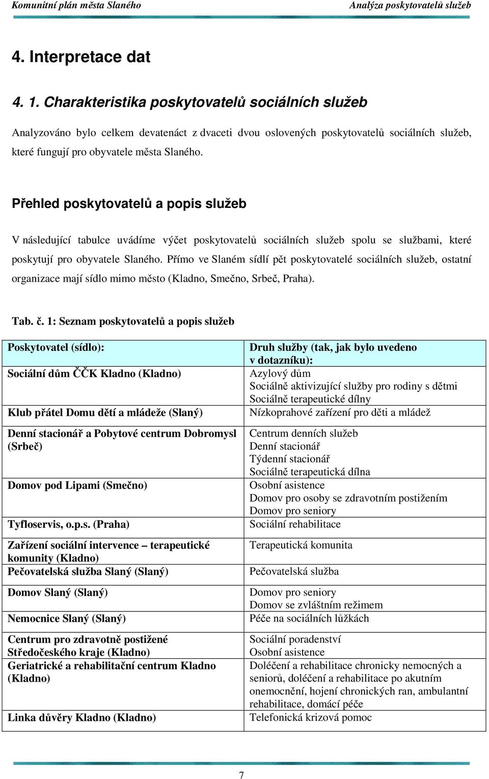 Přímo ve Slaném sídlí pět poskytovatelé sociálních, ostatní organizace mají sídlo mimo město (Kladno, Smečno, Srbeč, Praha). Tab. č.