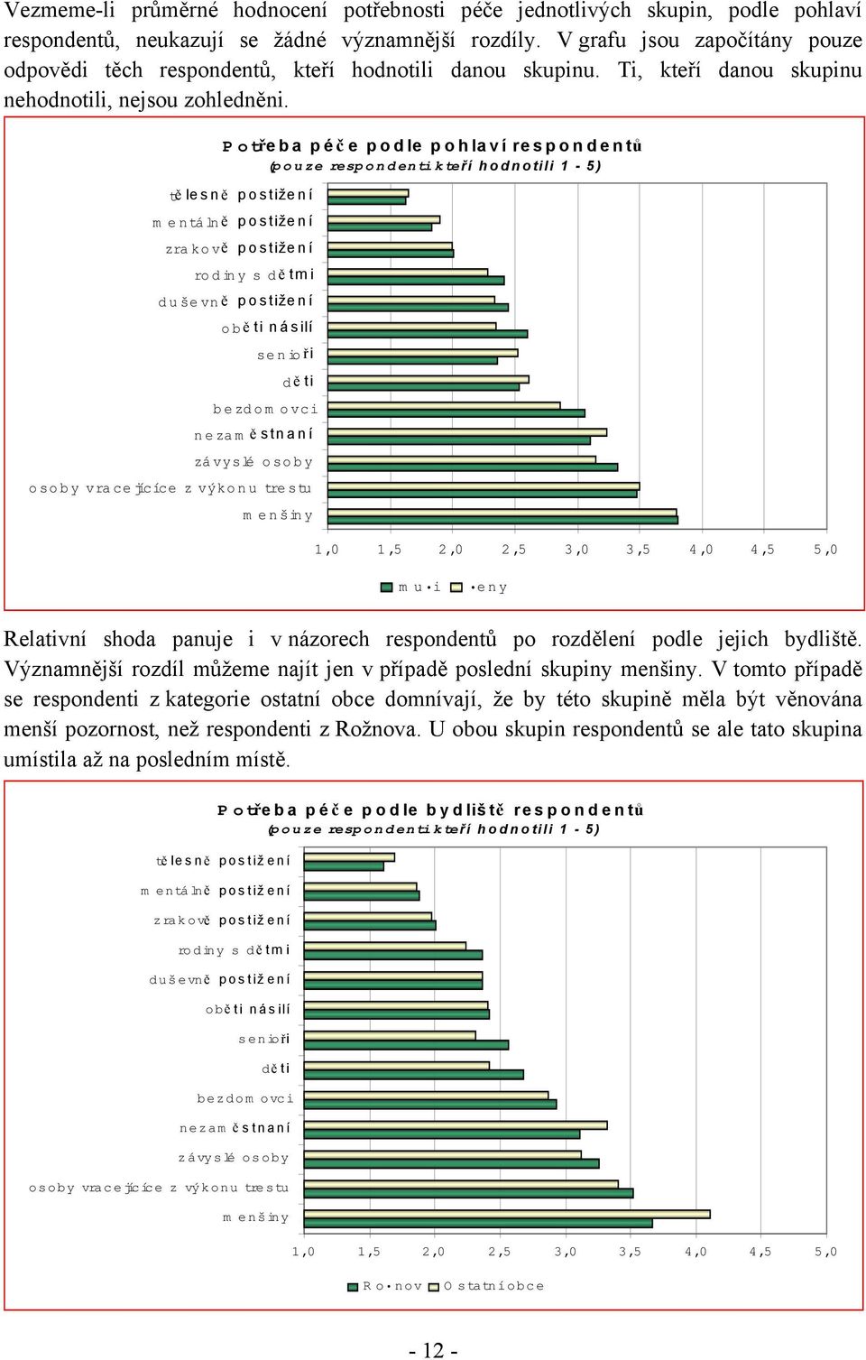 Potřeba péč e podle pohlaví respondentů (p o u z e re sp o n d e n ti k te ří hodnotili 1-5) tě le sn ě postižení m entáln ě postižení zra ko vě postižení ro d iny s dě tmi duševně postižení obě ti