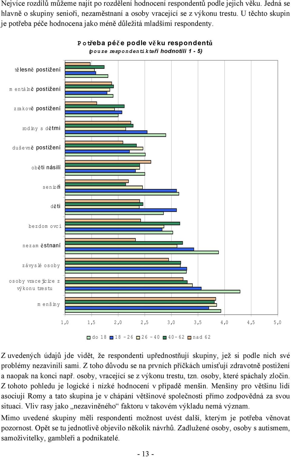 Potřeba péč e podle vě ku respondentů (pouze respondenti kteří hodnotili 1-5) tě lesně postižení m entálně postižení zrakově postižení ro d iny s dě tmi duševně postižení obě ti násilí senioři dě ti