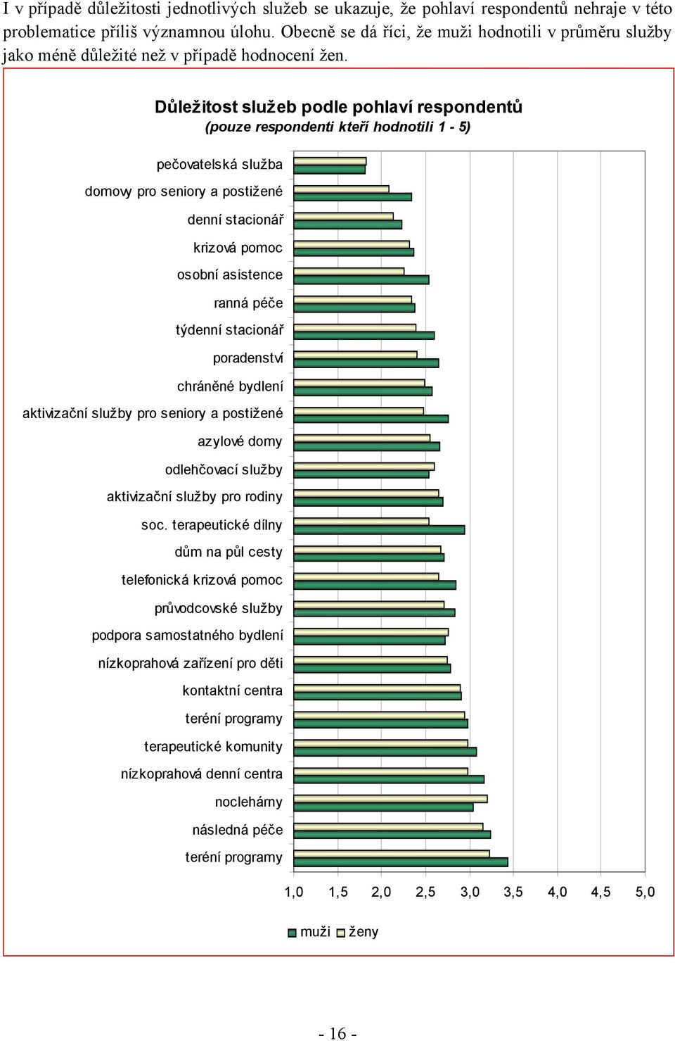 Důležitost služeb podle pohlaví respondentů (pouze respondenti kteří hodnotili 1-5) pečovatelská služba domovy pro seniory a postižené denní stacionář krizová pomoc osobní asistence ranná péče
