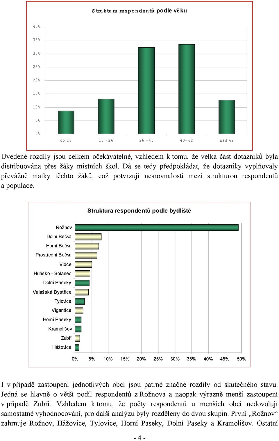 Struktura respondentů podle bydliště Rožnov Dolní Bečva Horní Bečva Prostřední Bečva Vidče Hutisko - Solanec Dolní Paseky Valašská Bystřice Tylovice Vigantice Horní Paseky Kramolišov Zubří Hážovice