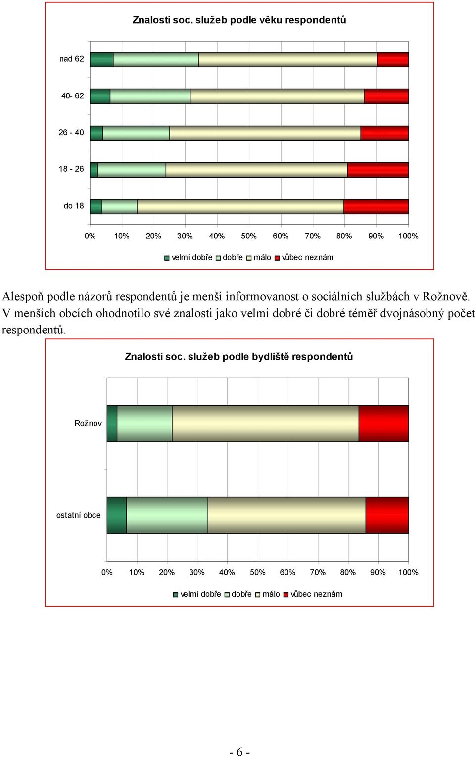 málo vůbec neznám Alespoň podle názorů respondentů je menší informovanost o sociálních službách v Rožnově.