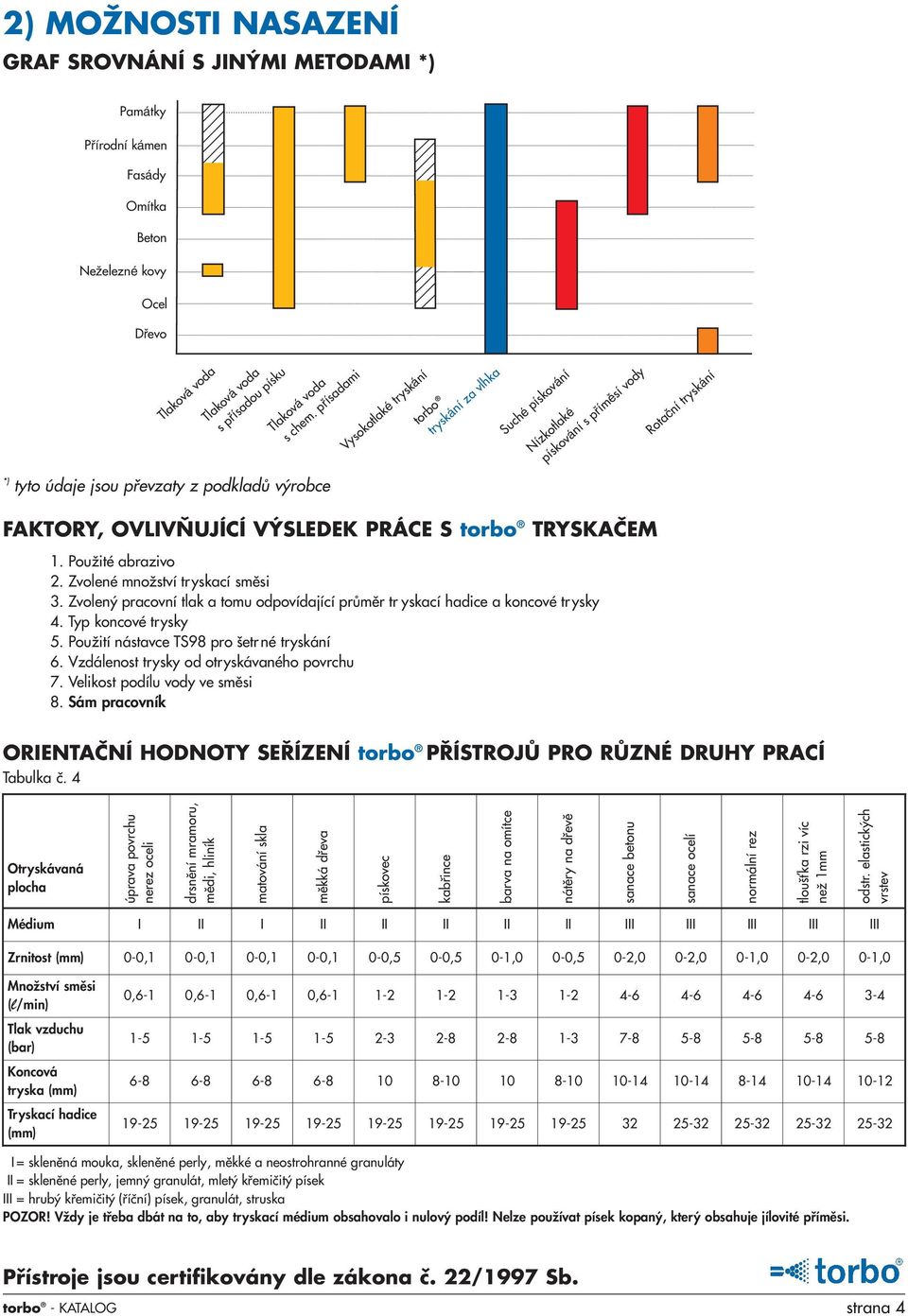 VÝSLEDEK PRÁCE S torbo TRYSKAČEM 1. PouÏité abrazivo 2. Zvolené mnoïství tryskací smûsi 3. Zvolen pracovní tlak a tomu odpovídající prûmûr tr yskací hadice a koncové tr ysky 4. Typ koncové trysky 5.