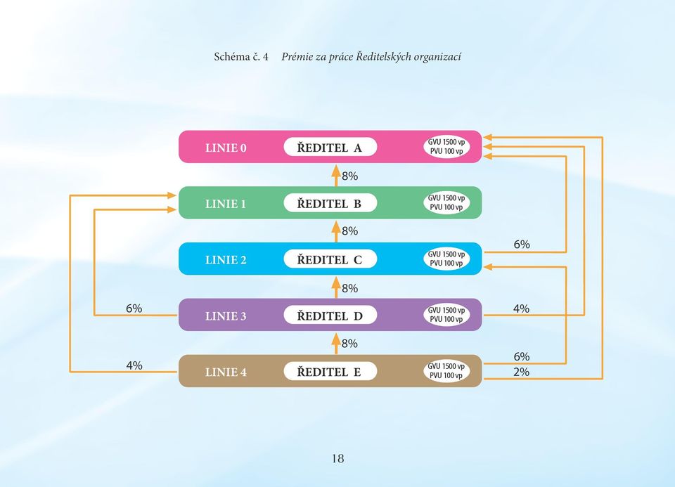 PVU 100 vp 8% LINIE 1 ŘEDITEL B GVU 1500 vp PVU 100 vp LINIE 2 8%