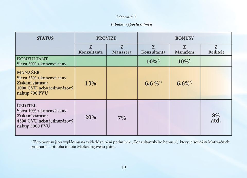 *) 10% *) Z Ředitele MANAŽER Sleva 33% z koncové ceny Získání statusu: 1000 GVU nebo jednorázový nákup 700 PVU 13% 6,6 % *) 6,6% *)