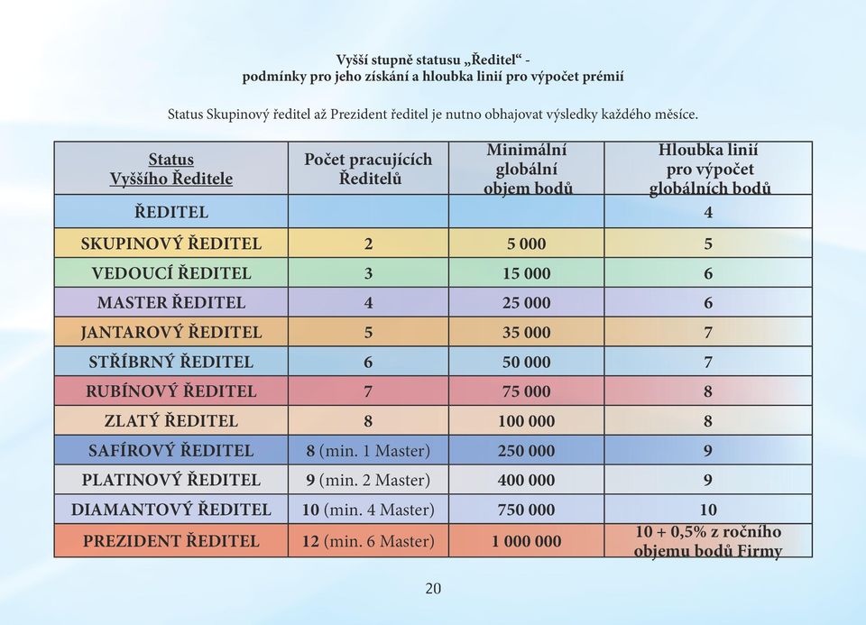 15 000 6 MASTER ŘEDITEL 4 25 000 6 JANTAROVÝ ŘEDITEL 5 35 000 7 STŘÍBRNÝ ŘEDITEL 6 50 000 7 RUBÍNOVÝ ŘEDITEL 7 75 000 8 ZLATÝ ŘEDITEL 8 100 000 8 SAFÍROVÝ ŘEDITEL 8 (min.