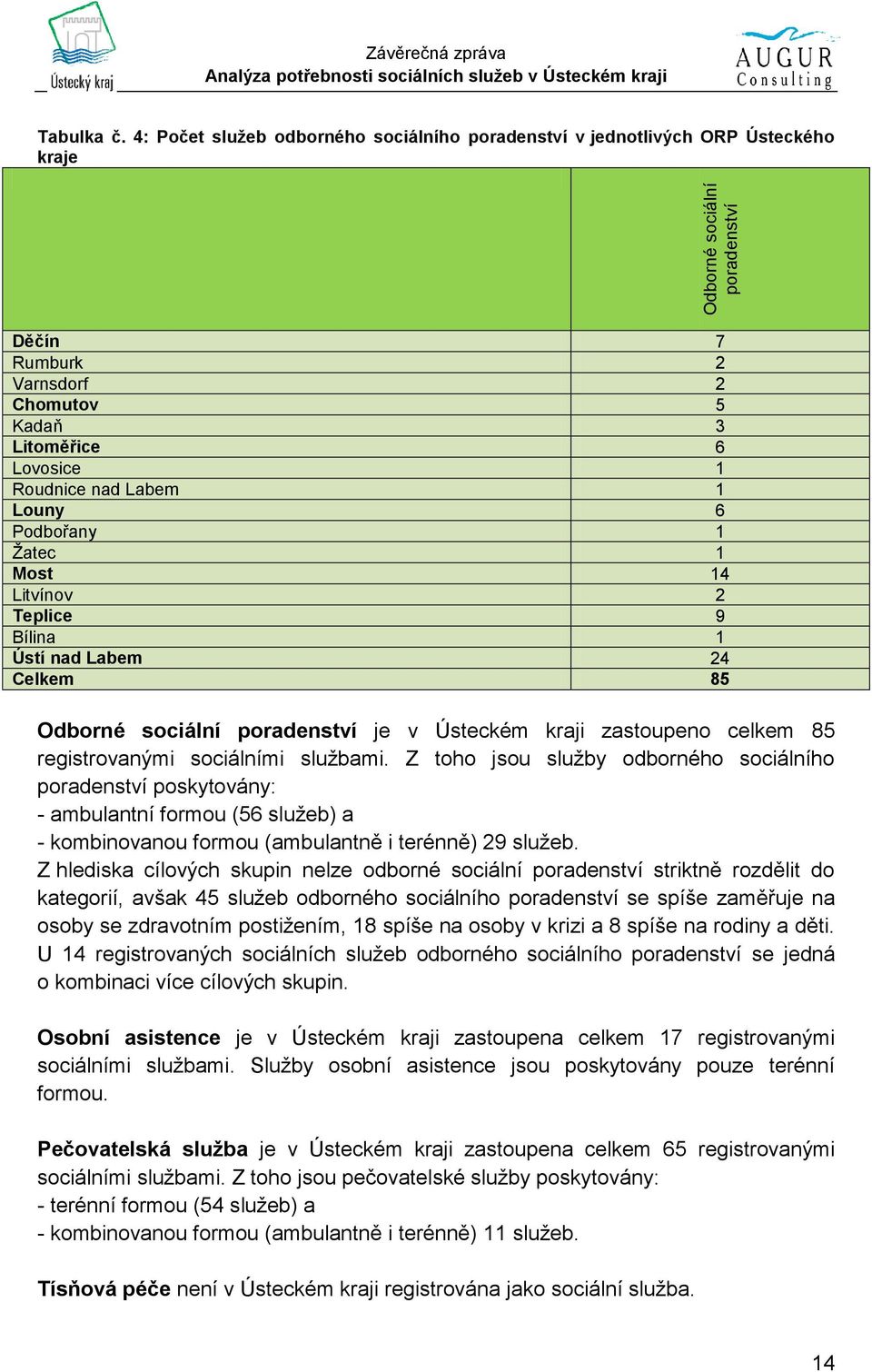 Žatec 1 Most 14 Litvínov 2 Teplice 9 Bílina 1 Ústí nad Labem 24 Celkem 85 Odborné sociální poradenství je v Ústeckém kraji zastoupeno celkem 85 registrovanými sociálními službami.