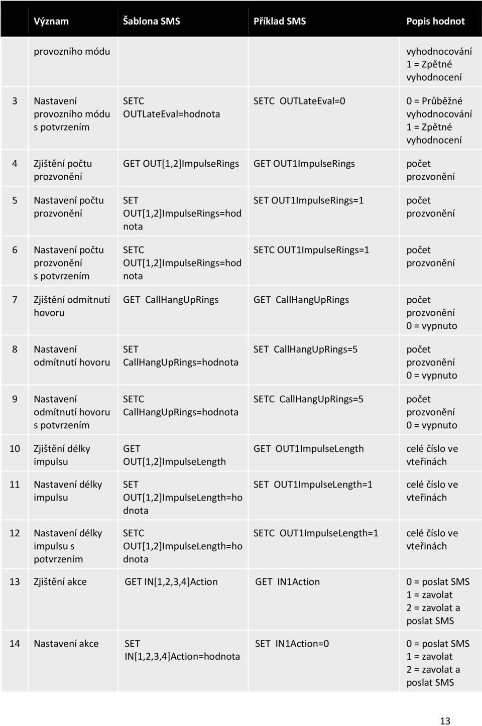 počet prozvonění 6 Nastavení počtu prozvonění s potvrzením OUT[1,2]ImpulseRings=hod nota OUT1ImpulseRings=1 počet prozvonění 7 Zjištění odmítnutí hovoru GET CallHangUpRings GET CallHangUpRings počet