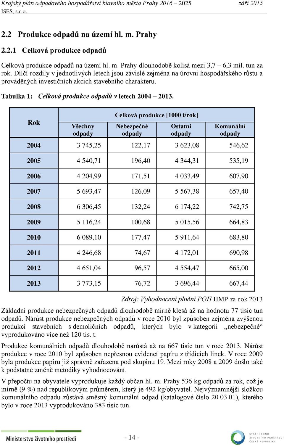 Rok Všechny odpady Celková produkce [1000 t/rok] Nebezpečné odpady Ostatní odpady Komunální odpady 2004 3 745,25 122,17 3 623,08 546,62 2005 4 540,71 196,40 4 344,31 535,19 2006 4 204,99 171,51 4