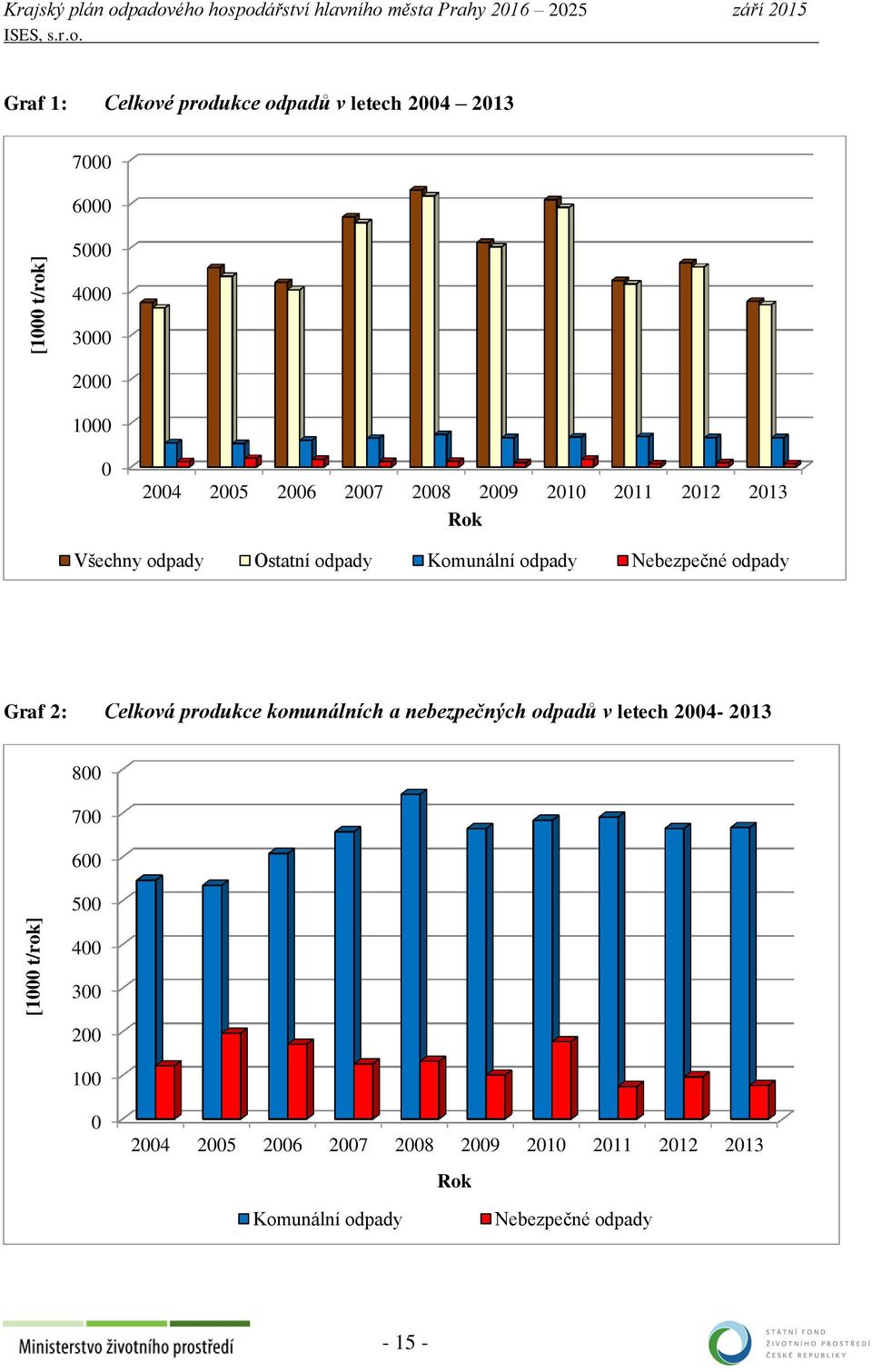 odpady Ostatní odpady Komunální odpady Nebezpečné odpady Graf 2: Celková produkce komunálních a nebezpečných odpadů v letech