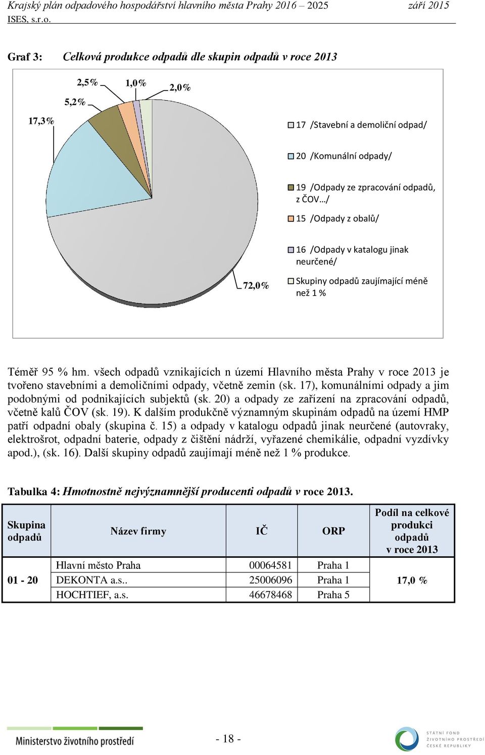 všech odpadů vznikajících n území Hlavního města Prahy v roce 2013 je tvořeno stavebními a demoličními odpady, včetně zemin (sk. 17), komunálními odpady a jim podobnými od podnikajících subjektů (sk.