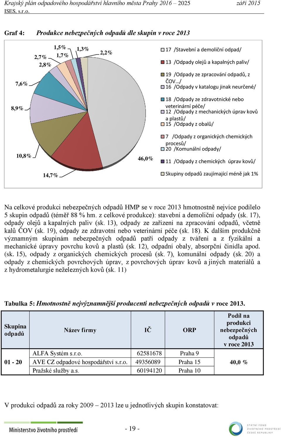 organických chemických procesů/ 20 /Komunální odpady/ 11 /Odpady z chemických úprav kovů/ 14,7% Skupiny odpadů zaujímající méně jak 1% Na celkové produkci nebezpečných odpadů HMP se v roce 2013