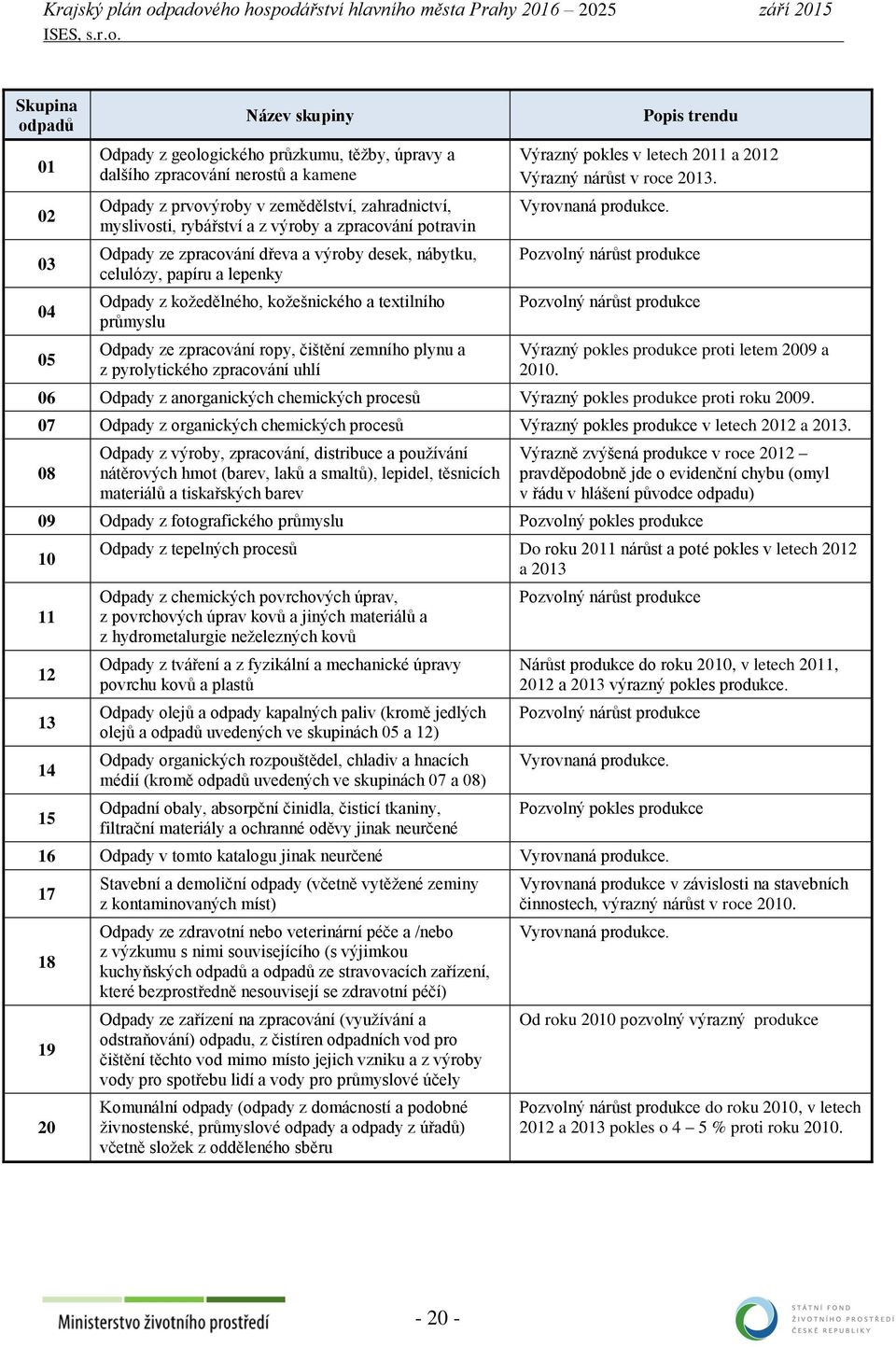 čištění zemního plynu a z pyrolytického zpracování uhlí Popis trendu Výrazný pokles v letech 2011 a 2012 Výrazný nárůst v roce 2013. Vyrovnaná produkce.