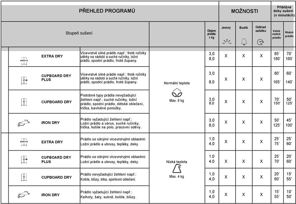 : froté ručníky utěrky na nádobí a suché ručníky, ložní prádlo, spodní prádlo, froté župany. 80 60 Normální teplota 8.0 165 140 Podobné typy prádla nevyžadující žehlení např.