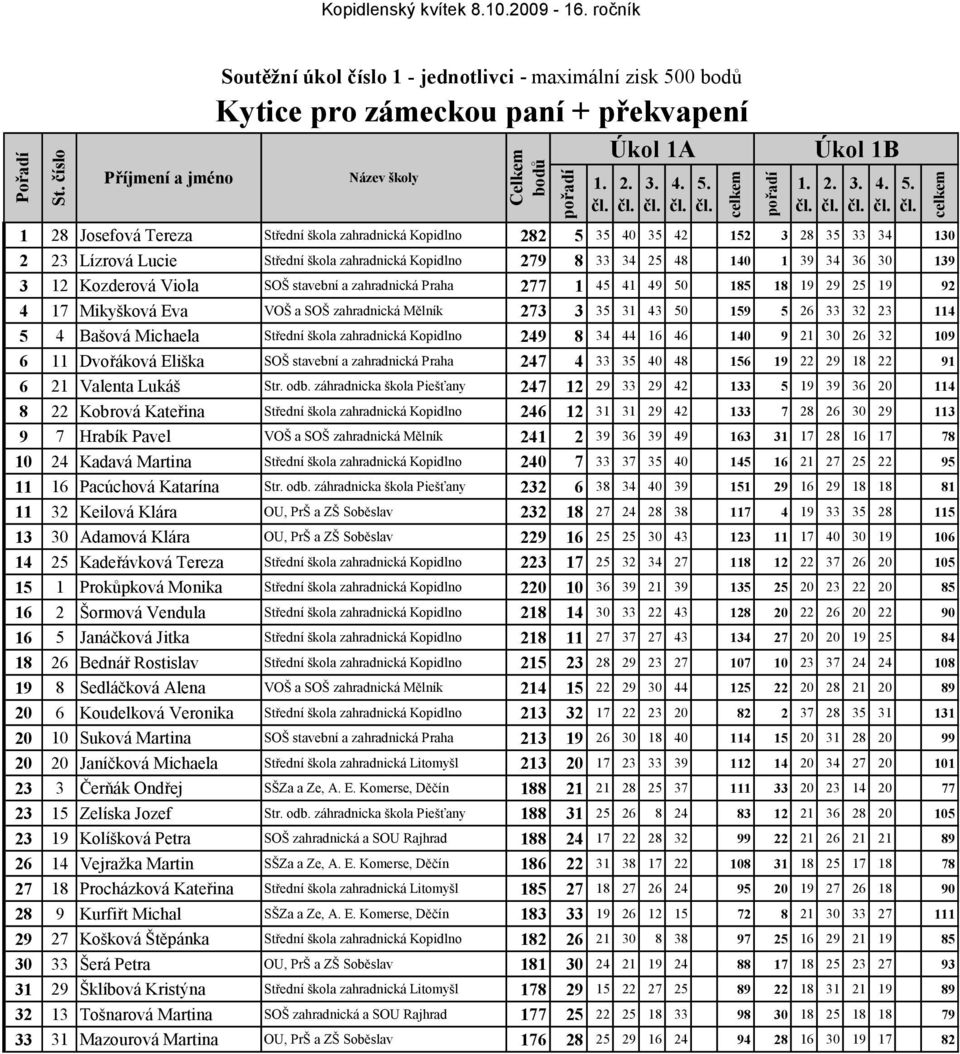 12 Kozderová Viola SOŠ stavební a zahradnická Praha 277 1 45 41 49 50 185 18 19 29 25 19 92 4 17 Mikyšková Eva VOŠ a SOŠ zahradnická Mělník 273 3 35 31 43 50 159 5 26 33 32 23 114 5 4 Bašová Michaela