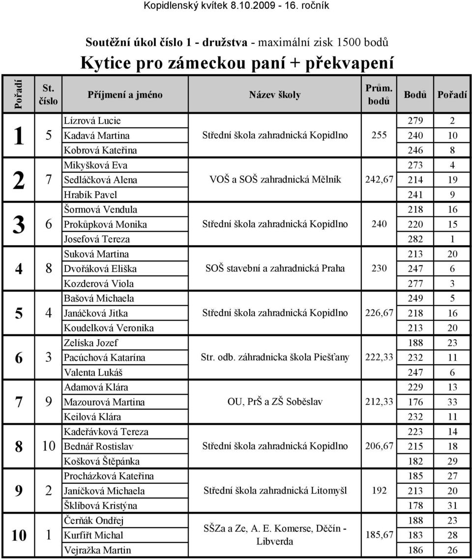 214 19 Hrabík Pavel 241 9 Šormová Vendula 218 16 3 6 Střední škola zahradnická Kopidlno 240 Prokůpková Monika 220 15 Josefová Tereza 282 1 Suková Martina 213 20 4 8 SOŠ stavební a zahradnická Praha