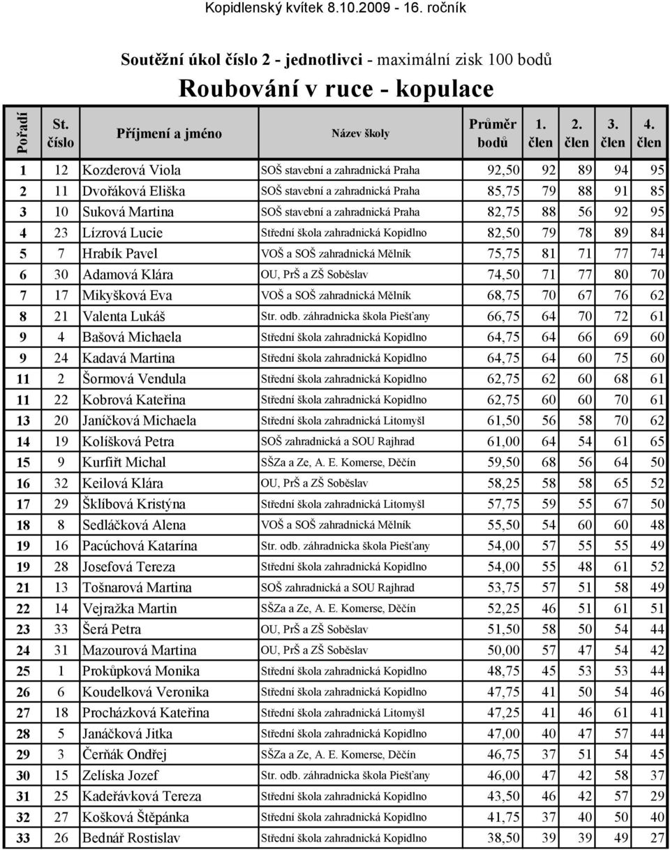 Praha 82,75 88 56 92 95 4 23 Lízrová Lucie Střední škola zahradnická Kopidlno 82,50 79 78 89 84 5 7 Hrabík Pavel VOŠ a SOŠ zahradnická Mělník 75,75 81 71 77 74 6 30 Adamová Klára OU, PrŠ a ZŠ